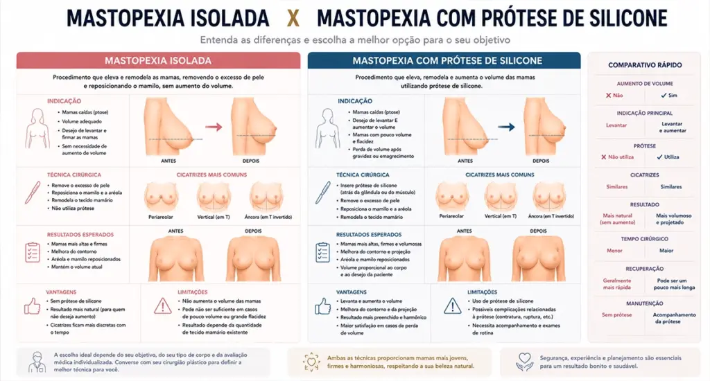 Comparação entre mastopexia isolada e mastopexia com prótese de silicone