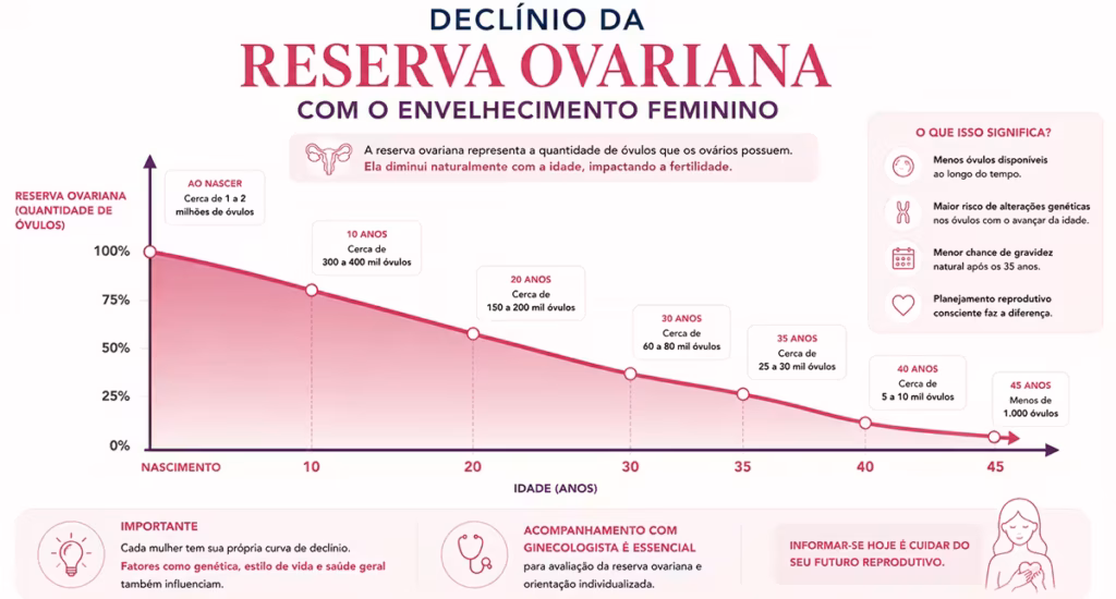 gráfico mostrando declínio da reserva ovariana com o envelhecimento feminino
